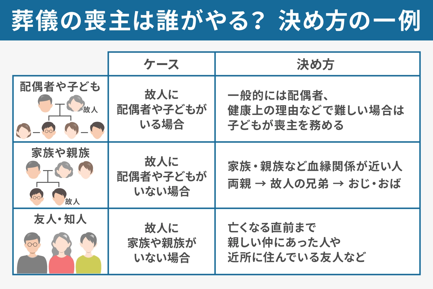 葬儀の喪主の決め方